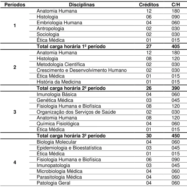 Tabela 2 – Matriz curricular do curso de Medicina. 