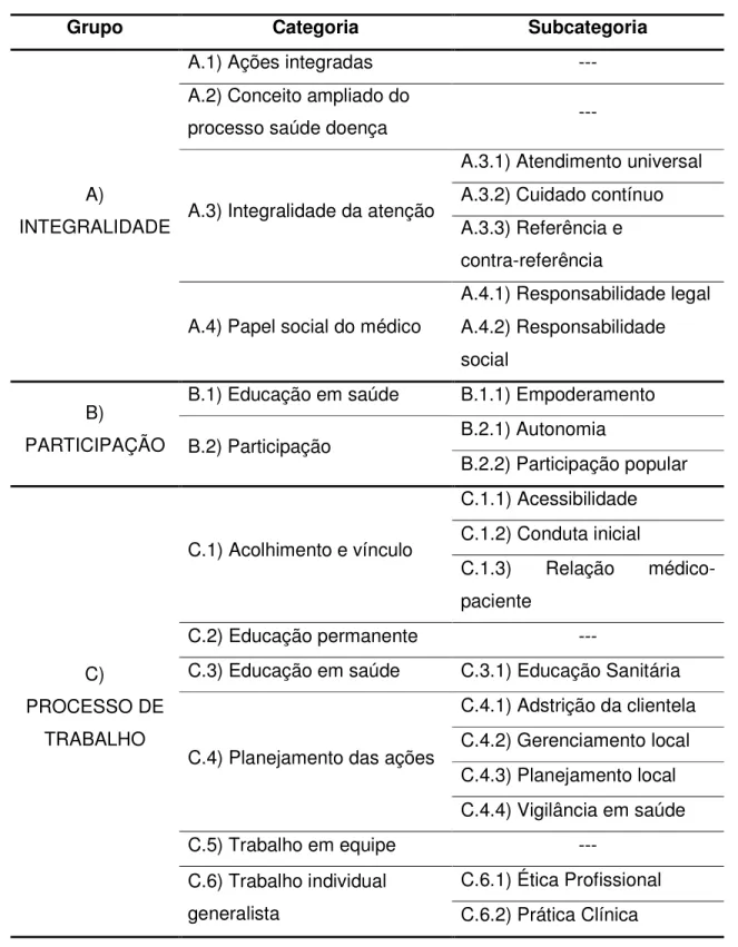 Tabela 1 – Grupo de categorias. 
