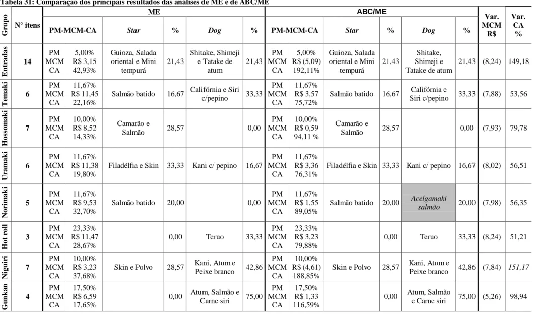 Tabela 31: Comparação dos principais resultados das análises de ME e de ABC/ME 