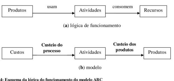 Figura 4: Esquema da lógica do funcionamento do modelo ABC  Fonte: Bornia (2002) 