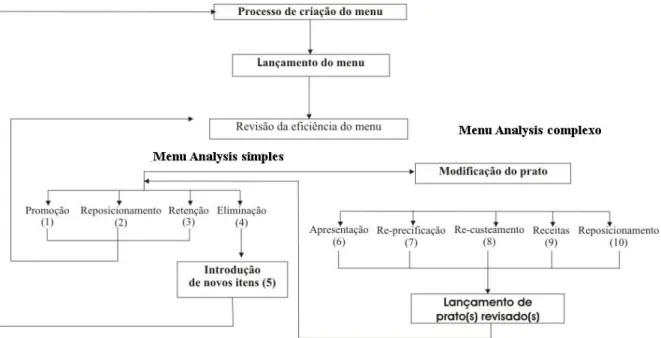 Figura 11: Desenvolvimento e análise de menu  Fonte: Traduzido de Mifli (2000) 
