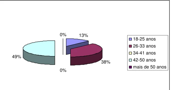 Gráfico 1: Idade dos colaboradores. 