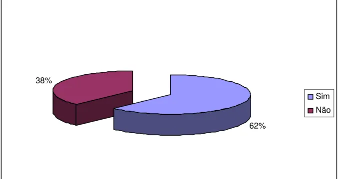 Gráfico 2: Prática de exercícios dos colaboradores.  