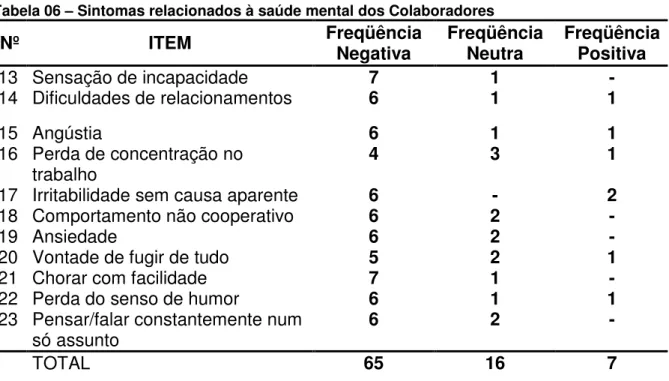 Tabela 06 – Sintomas relacionados à saúde mental dos Colaboradores