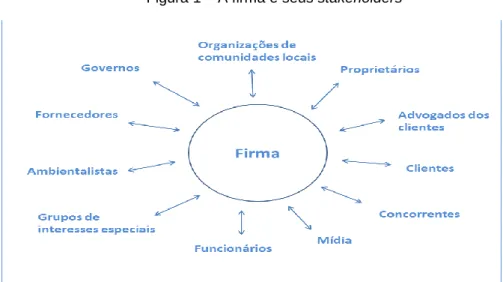 Figura 1 – A firma e seus stakeholders 