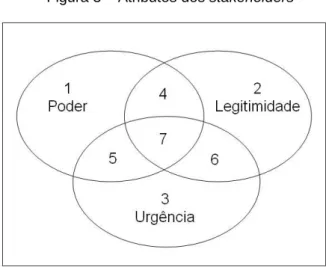 Figura 3 – Atributos dos stakeholders 
