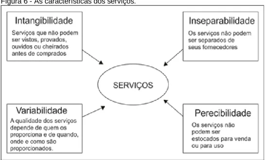Figura 6 - As características dos serviços. 