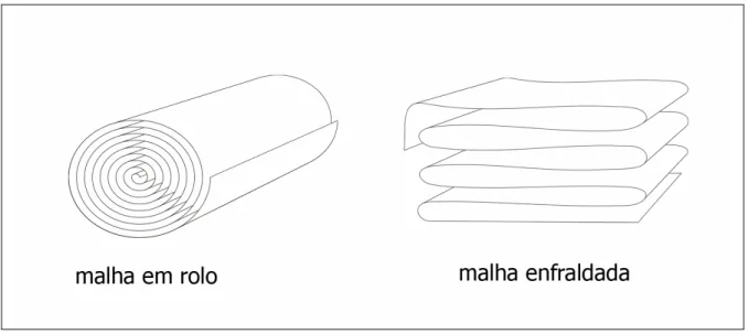Figura 1. Formas de armazenamento de malha. 