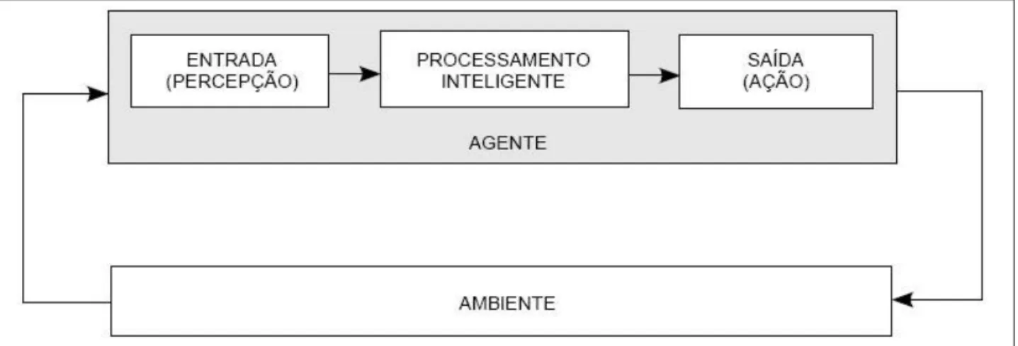 Figura 5. Agente e sua interação no ambiente. 