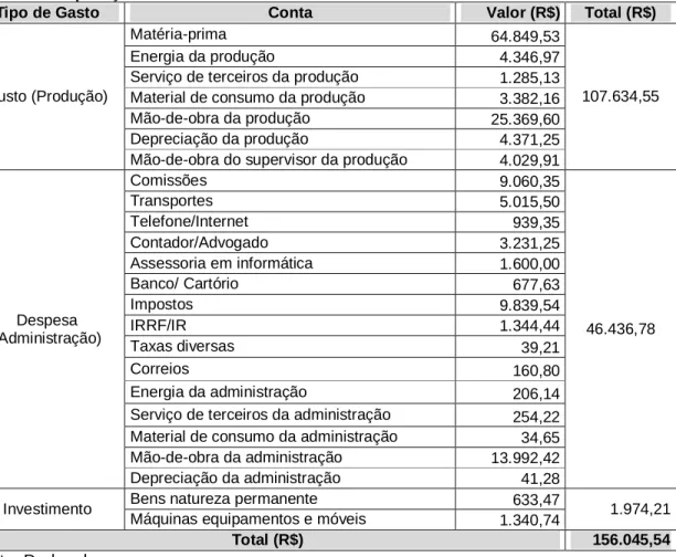 Tabela 1 - Separação dos elementos de custos 