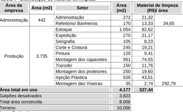 Tabela 4 - Distribuição do material de limpeza  Área da 