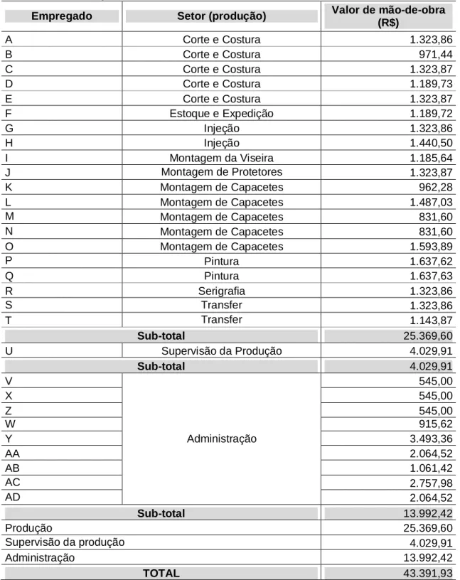 Tabela 5 - Distribuição da mão-de-obra 