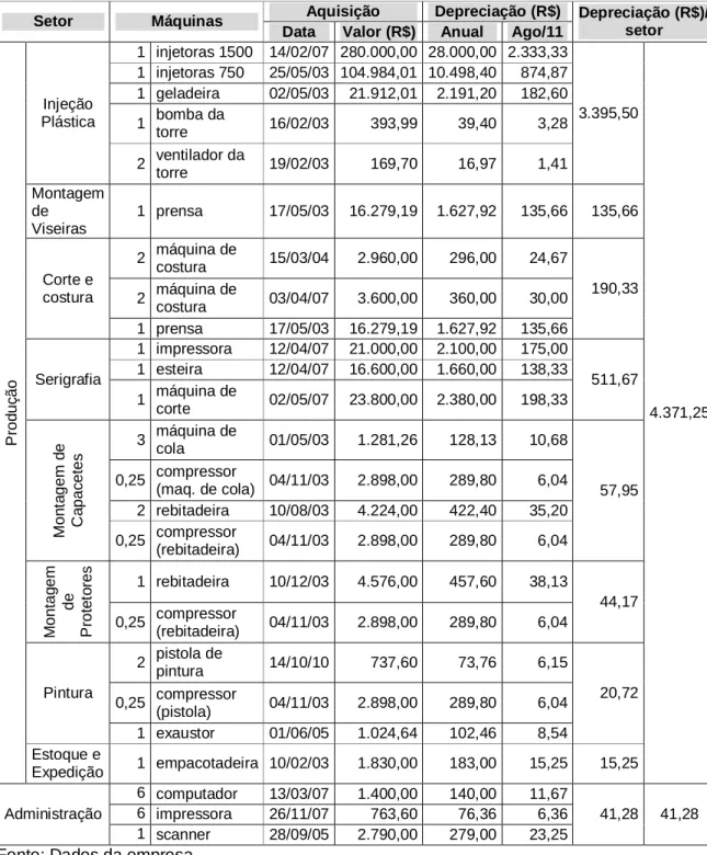 Tabela 6 - Distribuição da depreciação 