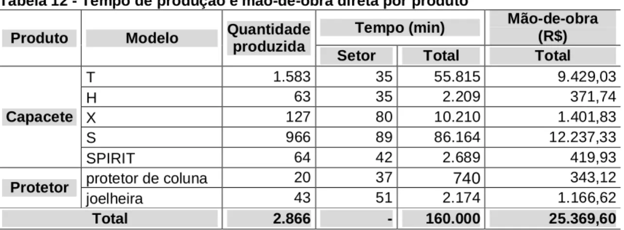 Tabela 12 - Tempo de produção e mão-de-obra direta por produto  Produto  Modelo  Quantidade 