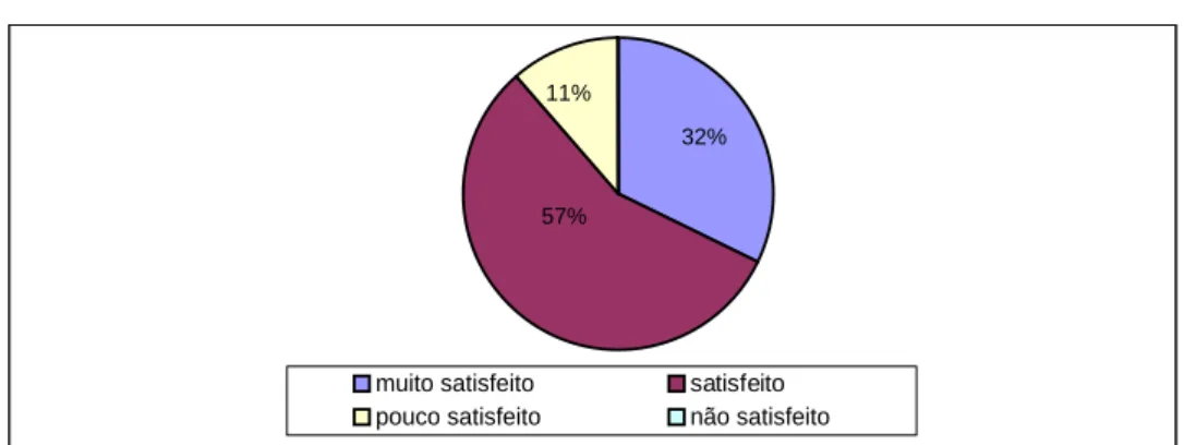 Gráfico 07 – Satisfação quanto ao Informativo   Fonte: Pesquisa           