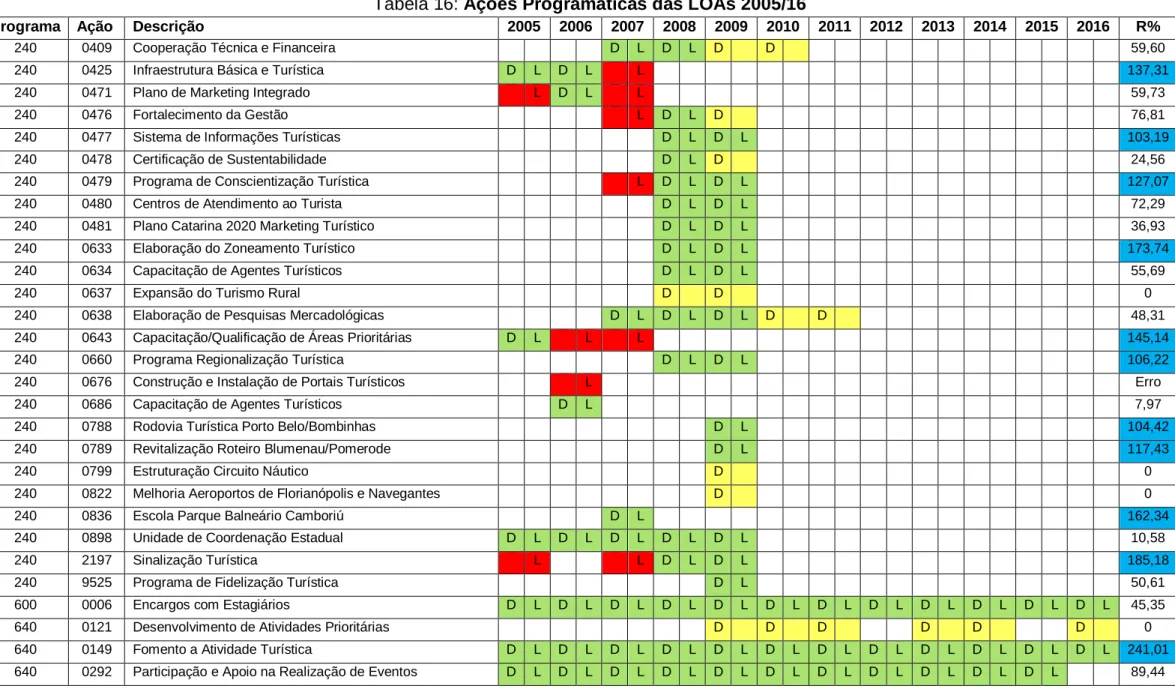 Tabela 16: Ações Programáticas das LOAs 2005/16 
