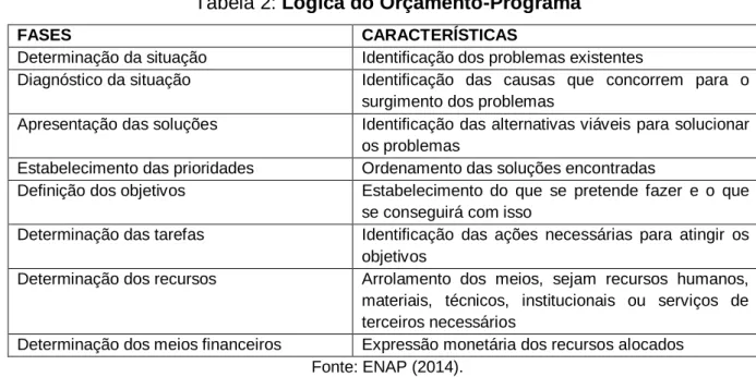 Tabela 2: Lógica do Orçamento-Programa 