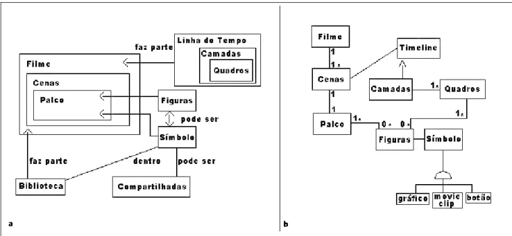 Figura 9: a) Estrutura da interface do Flash 