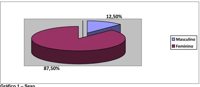 Gráfico 1 – Sexo 