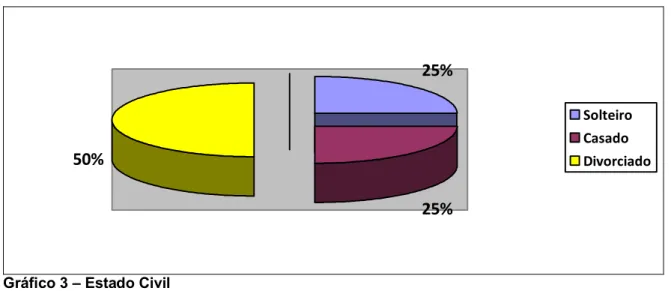 Gráfico 3 – Estado Civil 