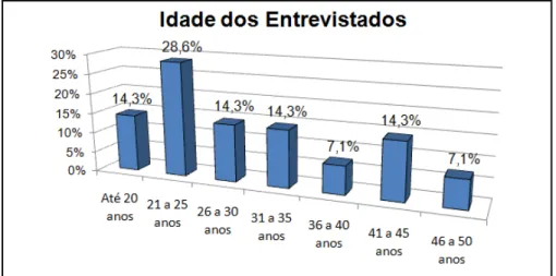 GRÁFICO 2 – Idade dos Entrevistados. 