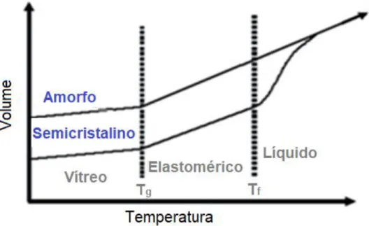 Figura 10 – Ilustração da transição vítrea 