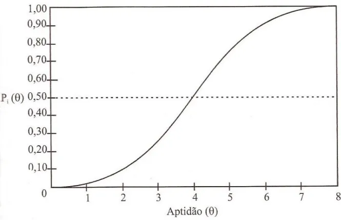 Figura 2.1 – Representação da Curva Característica do Item. 