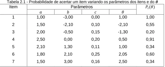 Tabela 2.1 - Probabilidade de acertar um item variando os parâmetros dos itens e do   