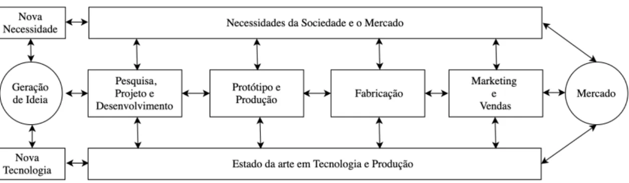 Figura 2.7: Modelo de Inovação Linear Combinado