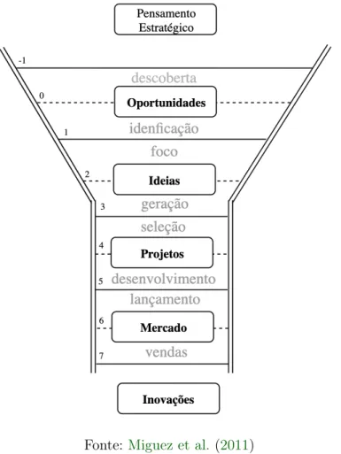 Figura 2.11: Modelo de Funil de Inovação