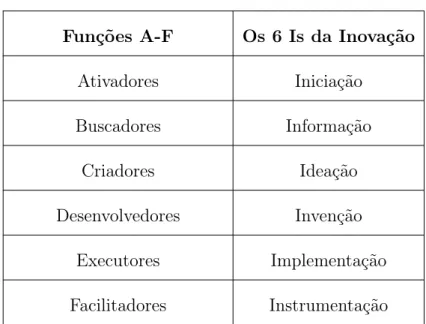 Tabela 2.4: Modelo A-F