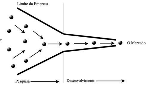 Figura 2.14: Modelo de Inovação Fechada