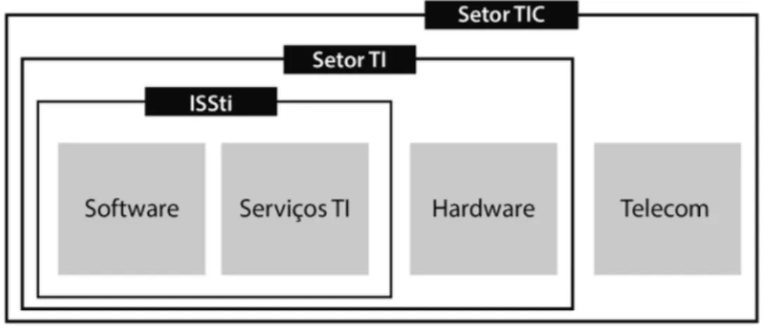 Figura 2.18: Delimitação do Setor de TIC
