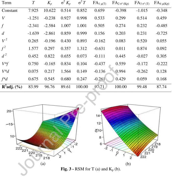 Fig. 3 - RSM for T (a) and K p  (b). 