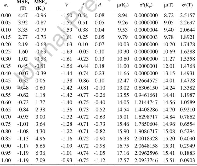 Table 7 - Results of Pareto frontier for MSE(FA) 1  (T) and MSE(FA) 2  (K p ). 