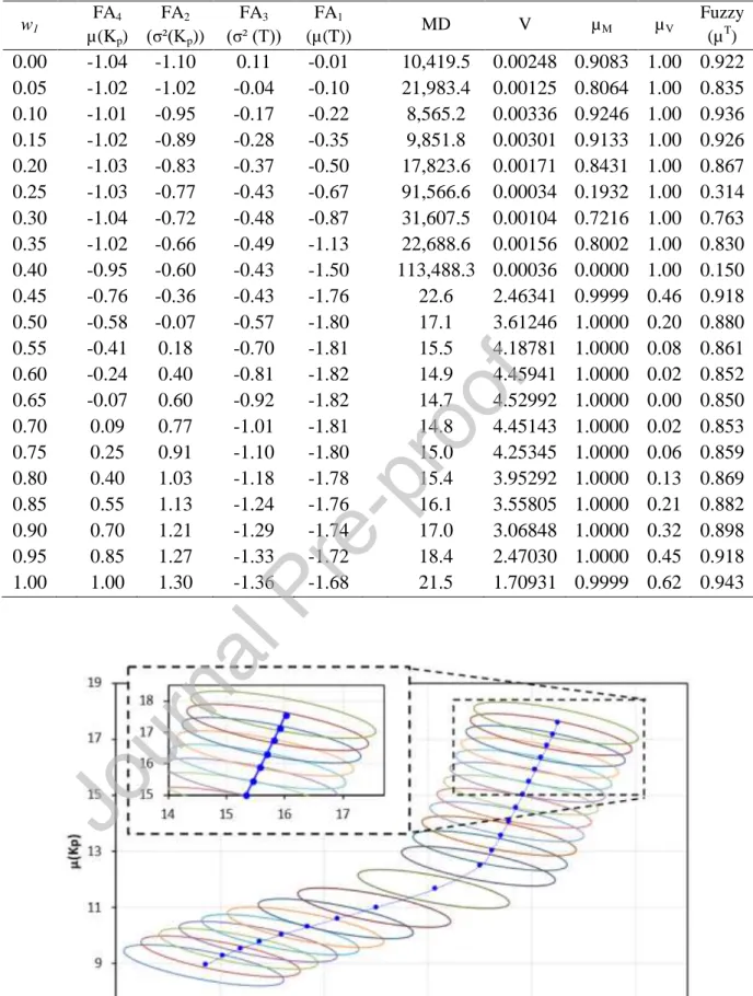 Fig. 6 - Confidence Ellipse for Pareto frontier of MSE 1 (T) and MSE 2 (K P ). 