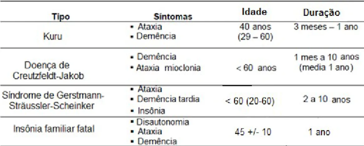 Tabela 1: Manifestações clínicas das doenças priônicas Fonte: GONZÁLEZ, JARQUE, 2009.