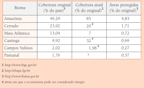 Tabela 3: abela 3: Biomas brasileiros: área original, cobertura atual (dados de 2005) e porcentagem contida em unidades de conservação