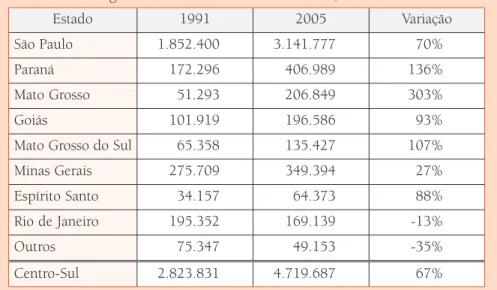 Tabela 4: T abela 4: Variação da área de cana colhida nos Estados da região Centro-Sul nas últimas 15 safras; ha