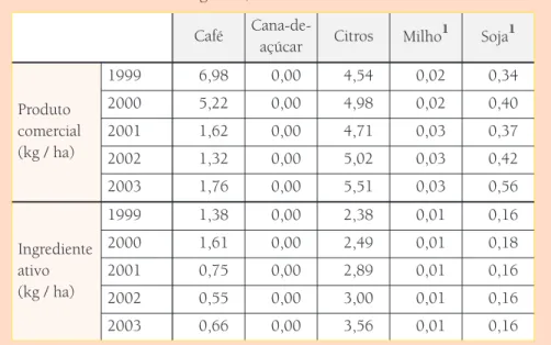 Tabela 1: abela 1: Consumo de fungicidas, 1999-2003