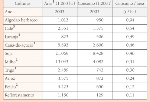 Tabela 1: abela 1: Intensidade de uso de fertilizantes por culturas no Brasil