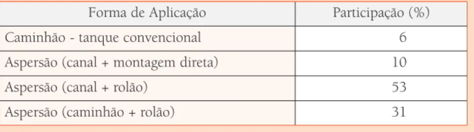 Tabela 6: T abela 6: Sistemas de aplicação de vinhaça no Estado de São Paulo Forma de Aplicação Participação (%)