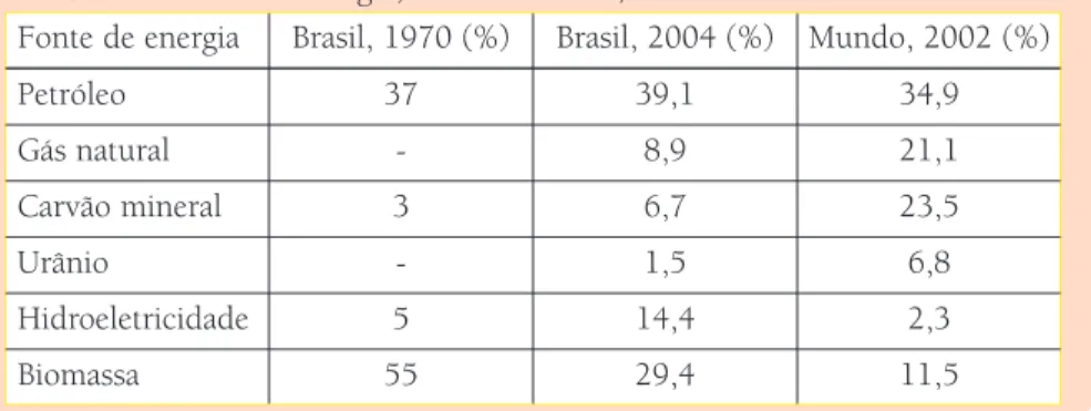 Tabela 1: T abela 1: Fontes de energia, Brasil e Mundo, 1970-2004