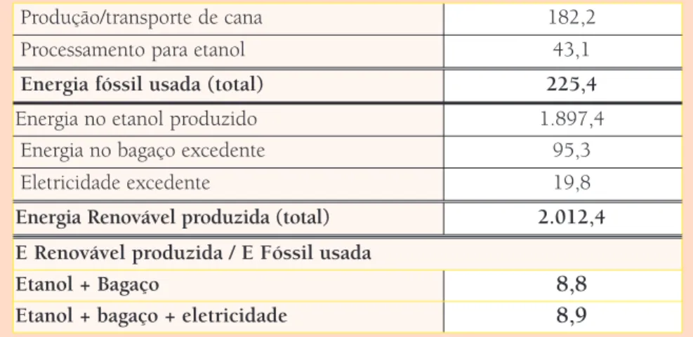 Tabela 2: abela 2: Fluxos de energia na produção de cana de açúcar e etanol (MJ/t cana), 2005