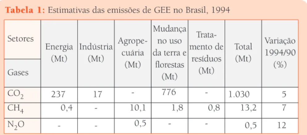 Tabela 1: T abela 1: Estimativas das emissões de GEE no Brasil, 1994
