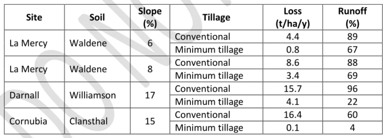 Table 1.1. Summary of soil losses and runoff from rainfall simulator trials comparing  conventional tillage and chemical minimum tillage (from Platford 1987)