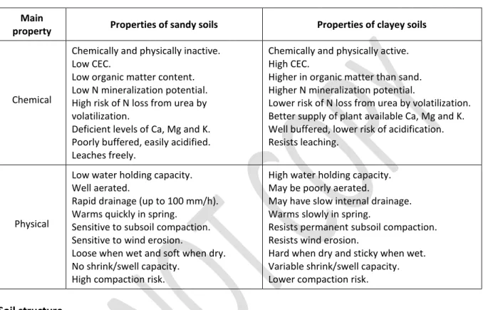 Table 2.2. Chemical and physical properties of sandy vs. clayey soil types. 