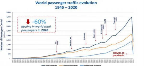Figura 6. Word Passenger Traffic Evolution  Fonte: (ICAO, 2020). 