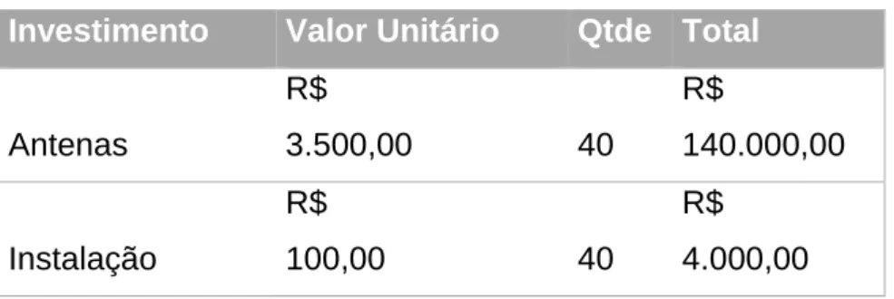 Tabela 11- Investimento Inicial 