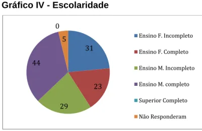 Gráfico IV - Escolaridade 